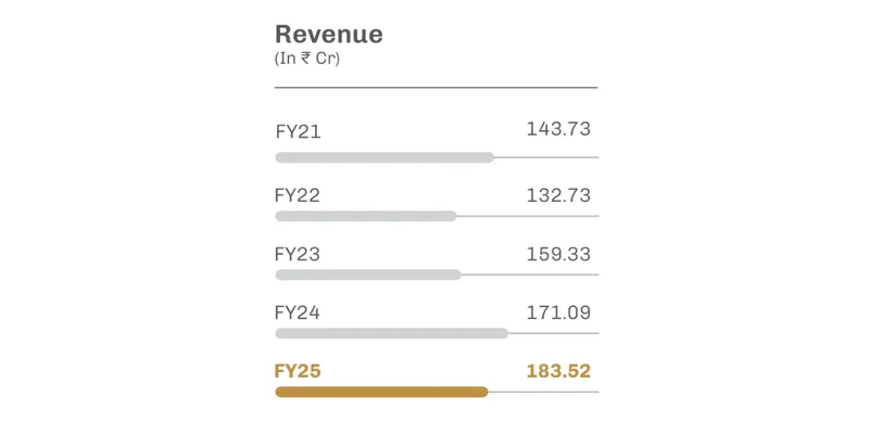 Cupid Ltd. (F.Y. 2024-2025)
